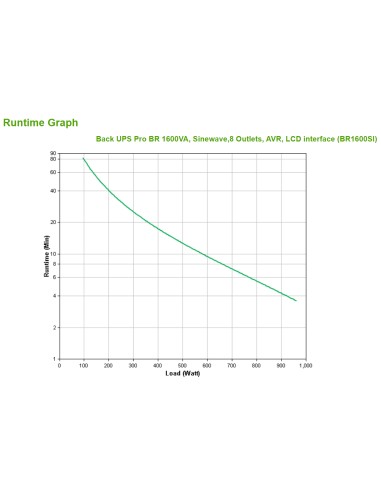 BR1600SI sistema de alimentación ininterrumpida (UPS) Línea interactiva 1,6 kVA 960 W 8 salidas AC