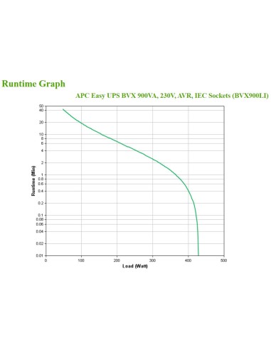 Easy UPS sistema de alimentación ininterrumpida (UPS) Línea interactiva 0,9 kVA 480 W 4 salidas AC