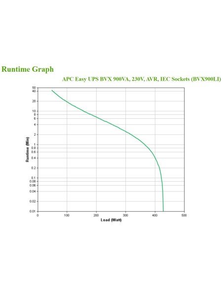 Easy UPS sistema de alimentación ininterrumpida (UPS) Línea interactiva 0,9 kVA 480 W 4 salidas AC