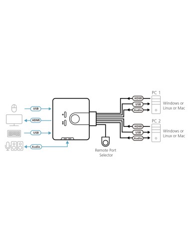 Switch KVM formato cable HDMI/Audio USB de 2 puertos con selector remoto de puerto
