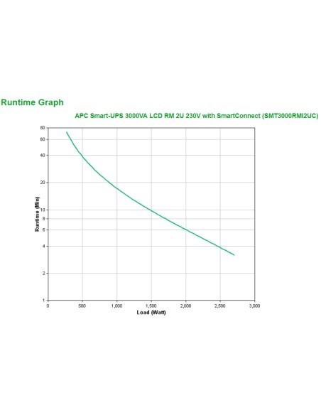 SMT3000RMI2UC sistema de alimentación ininterrumpida (UPS) Línea interactiva 3 kVA 2700 W 9 salidas AC