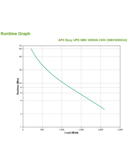Easy UPS SMV sistema de alimentación ininterrumpida (UPS) Línea interactiva 3 kVA 2100 W 6 salidas AC