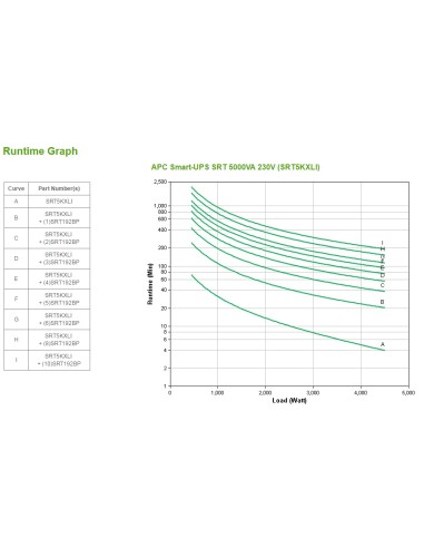 Smart-UPS On-Line sistema de alimentación ininterrumpida (UPS) Doble conversión (en línea) 5 kVA 4500 W 12 salidas AC