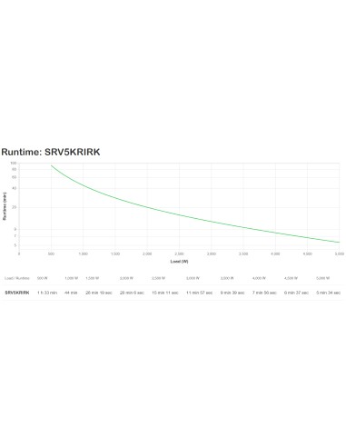 SRV5KRIRK sistema de alimentación ininterrumpida (UPS) Doble conversión (en línea) 5 kVA 5000 W