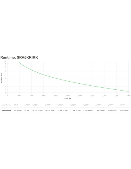 SRV5KRIRK sistema de alimentación ininterrumpida (UPS) Doble conversión (en línea) 5 kVA 5000 W