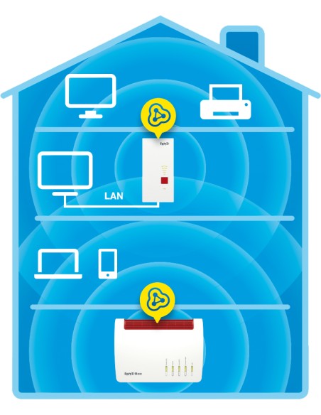 FRITZ!Repeater 2400 Repetidor de red 2333 Mbit/s Blanco