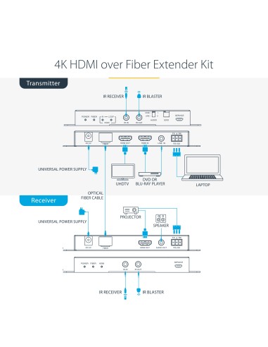 Juego Extensor de HDMI 4K por Fibra - 4K a 60Hz hasta 1km (Monomodo) o 330m (Multimodo) - Fibra Óptica LC - HDR - HDCP - Alarga