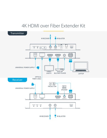 Juego Extensor de HDMI 4K por Fibra - 4K a 60Hz hasta 1km (Monomodo) o 330m (Multimodo) - Fibra Óptica LC - HDR - HDCP - Alarga
