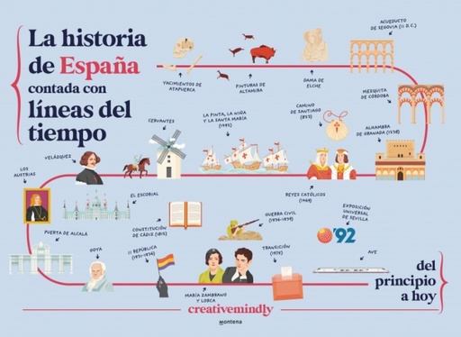 LA HISTORIA DE ESPA?A CONTADA CON LINEAS DEL TIEMPO